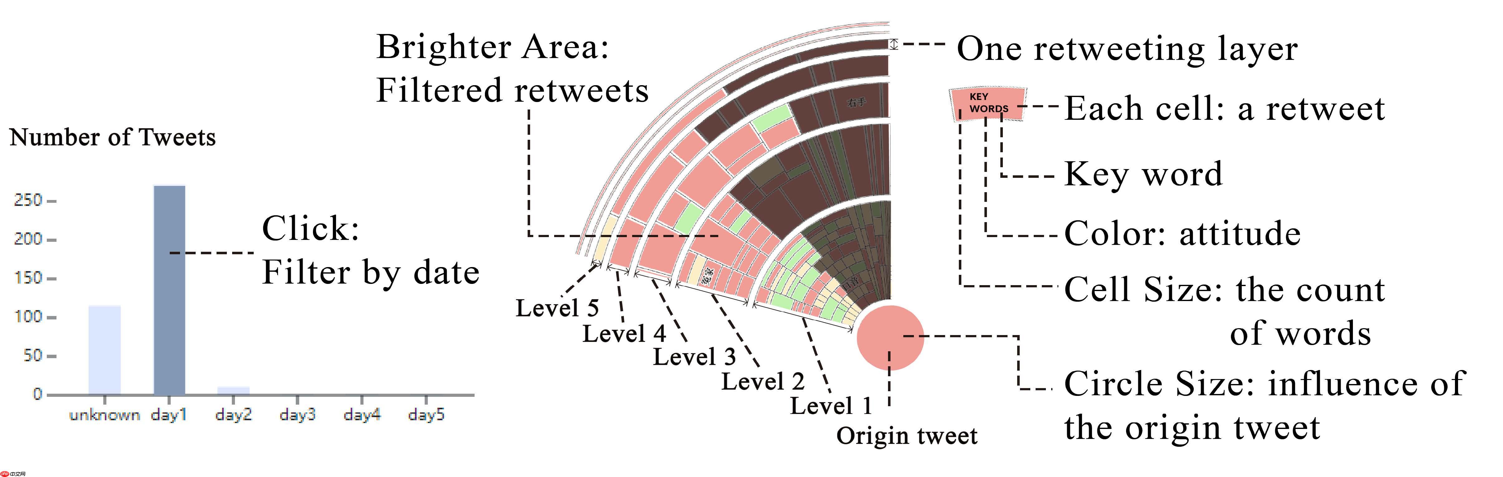 [数据可视化]RumorLens: 社交媒体谣言的互动分析和验证 - php中文网