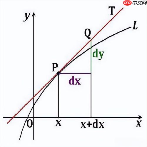 【PaddlePaddle】基础理论教程 - 算子与机器学习概述 - php中文网
