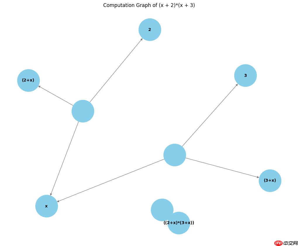 【PaddlePaddle】基础理论教程 - 算子与机器学习概述 - php中文网