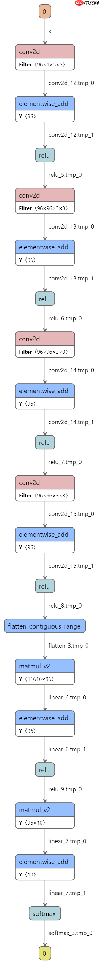 【AI达人特训营】服装分类：Fashion-MNIST数据集 - php中文网