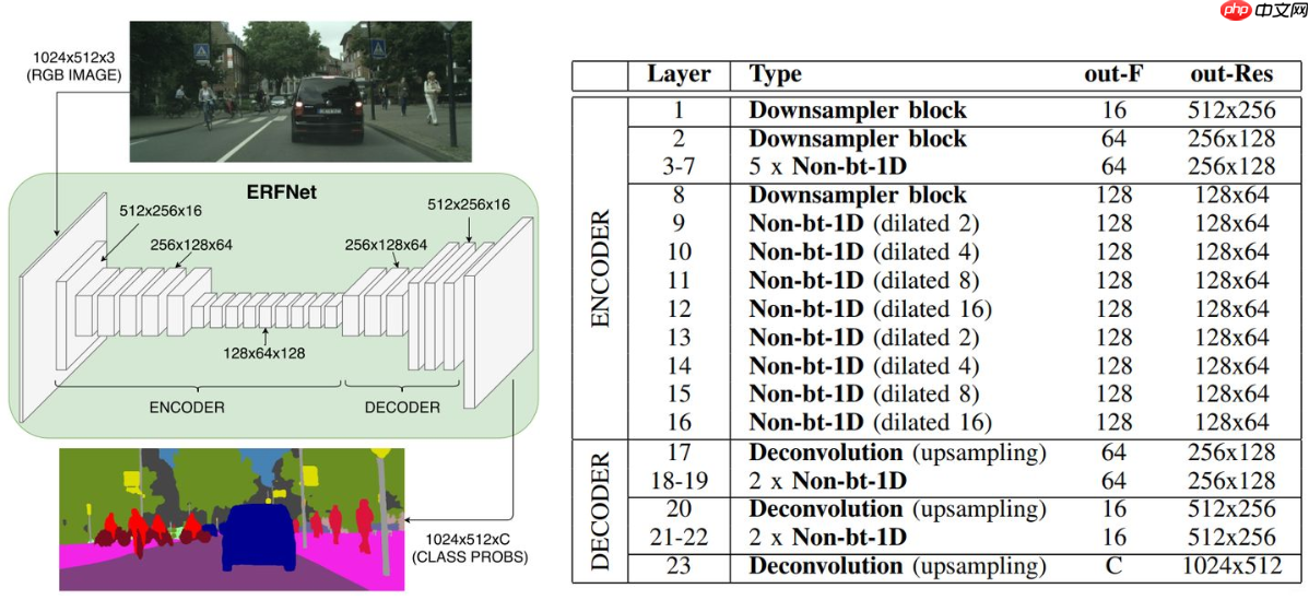 [小白入门]基于ERFNet车道线检测入门语义分割 - php中文网