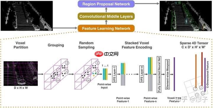VoxelNet:基于点云的三维空间信息逐层次学习网络 - php中文网