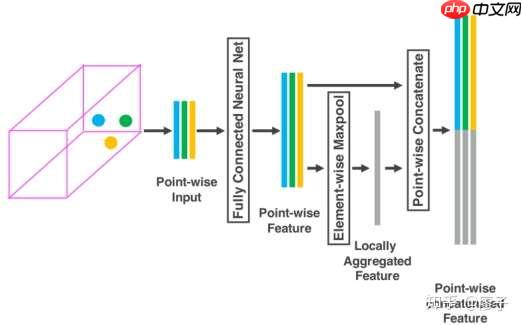 VoxelNet:基于点云的三维空间信息逐层次学习网络 - php中文网