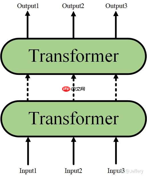 PaddleNLP2.0：BERT模型在文本分类任务上的应用 - php中文网