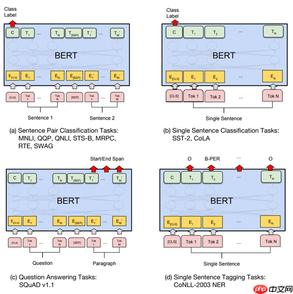 PaddleNLP2.0：BERT模型在文本分类任务上的应用 - php中文网