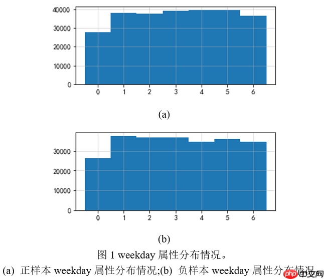 飞桨常规赛：点击反欺诈预测 5月第2名方案 - php中文网