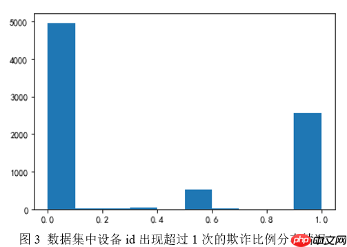 飞桨常规赛：点击反欺诈预测 5月第2名方案 - php中文网