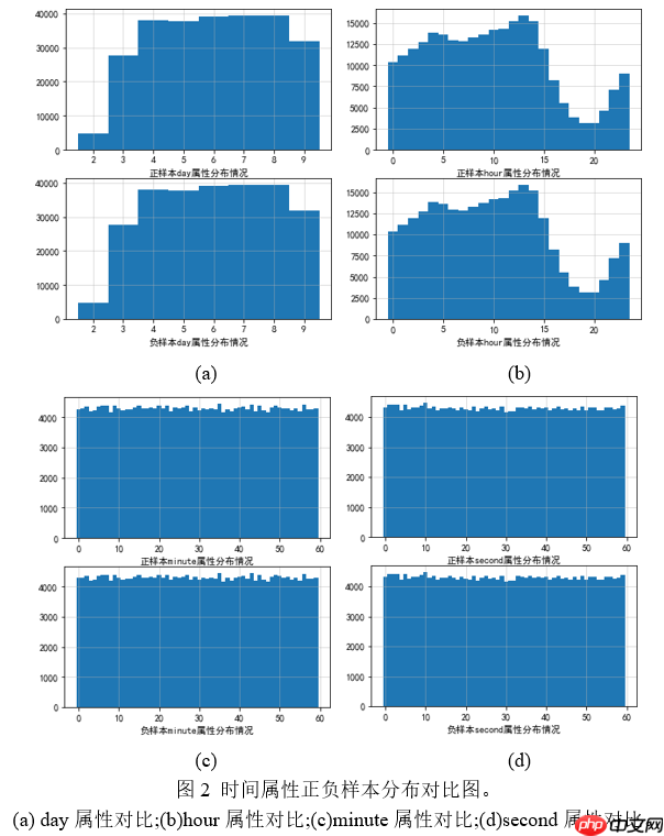 飞桨常规赛：点击反欺诈预测 5月第2名方案 - php中文网