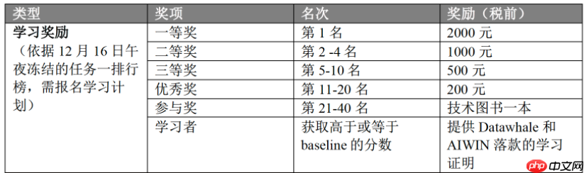 【Paddle打比赛】AIWIN手写字体OCR识别竞赛任务一优化方案 - php中文网