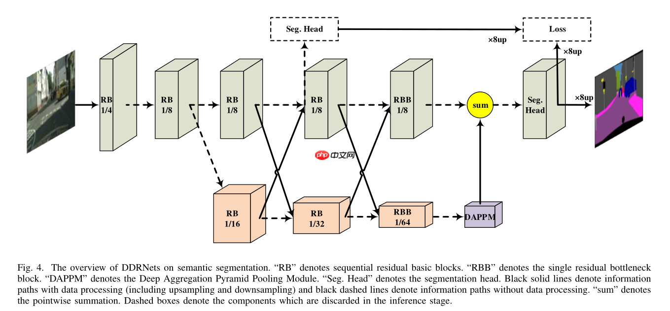 DDRNet-通过PaddleSeg实现全流程跑通 - php中文网