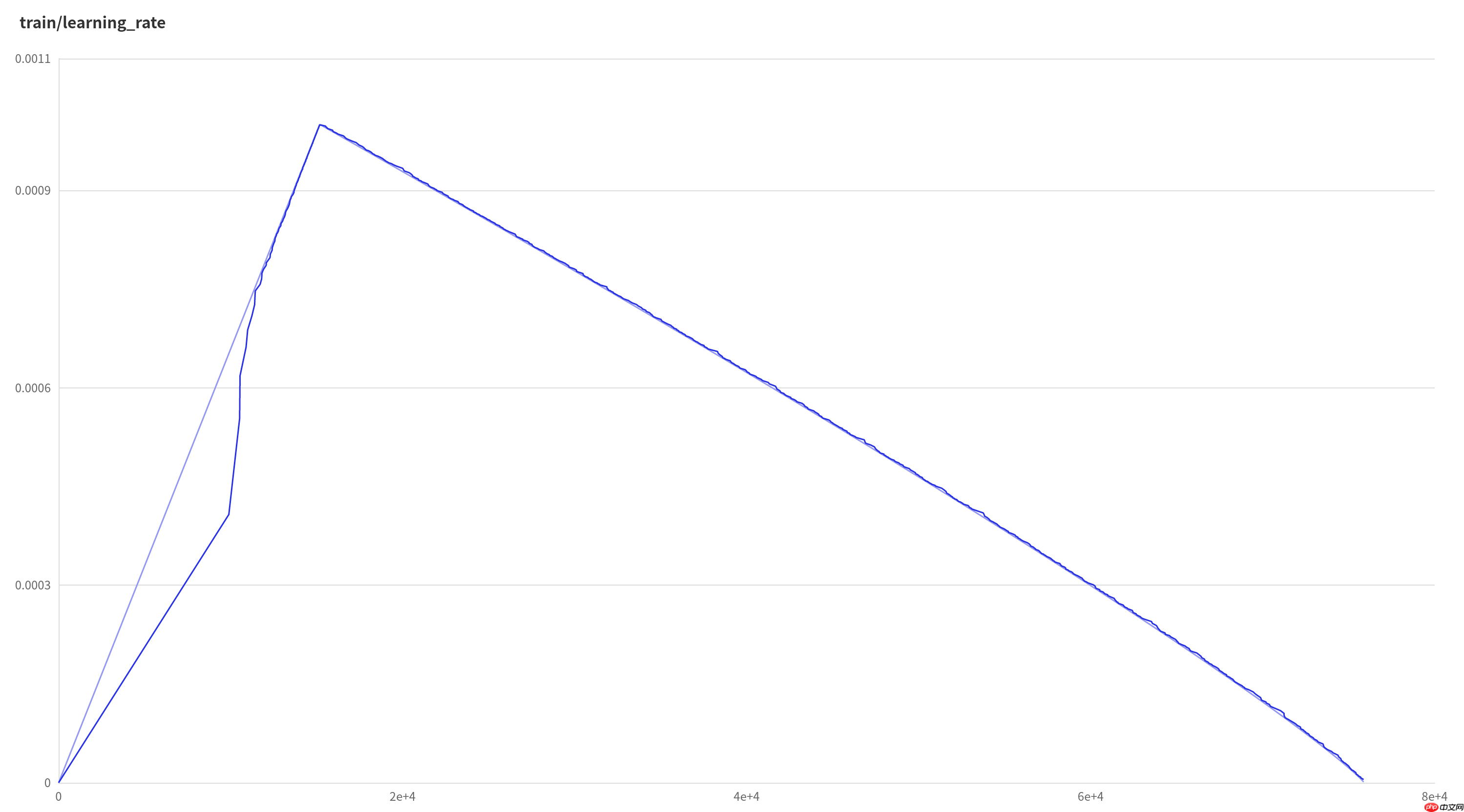 飞桨常规赛：遥感影像地块分割 - 10月第2名方案 - php中文网