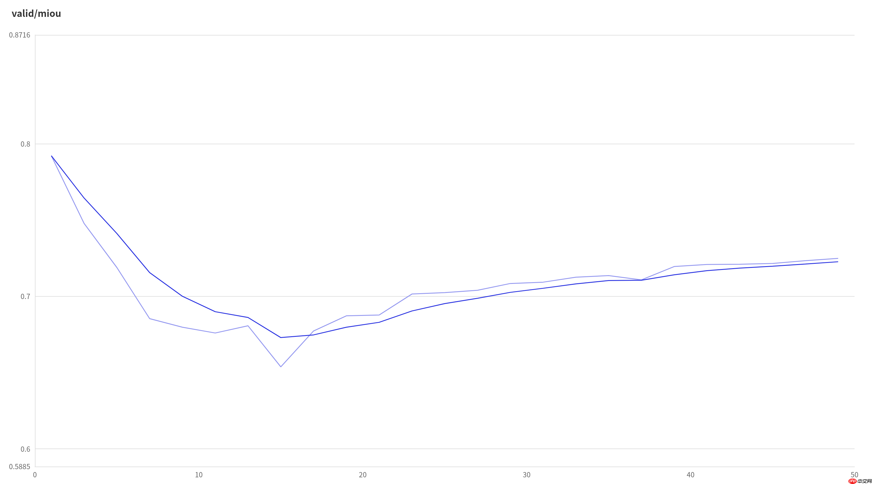 飞桨常规赛：遥感影像地块分割 - 10月第2名方案 - php中文网