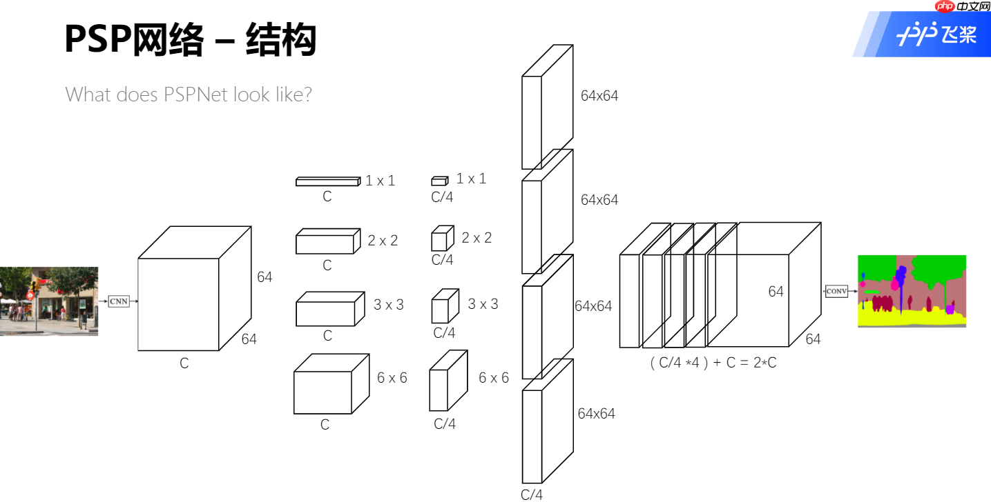 基于飞桨框架2.1实现U-Net与PSPNet图像分割算法对路面分割 - php中文网