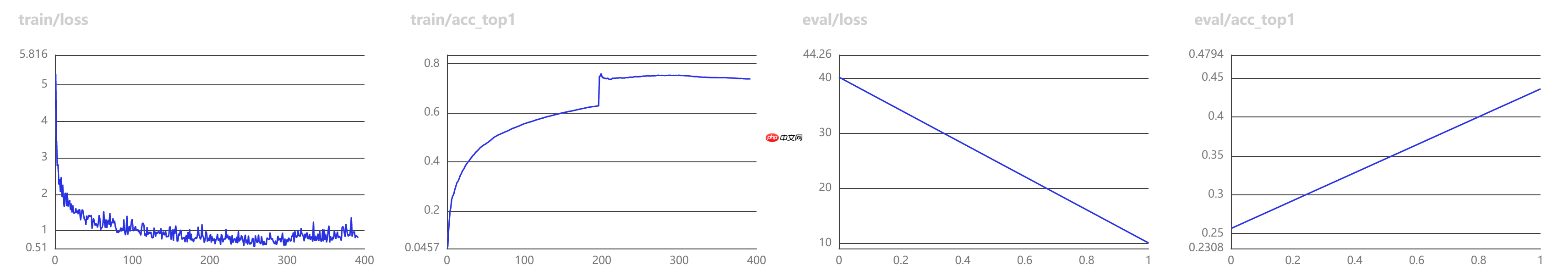 高层 API 实现 RepVGG 模型微调 - php中文网