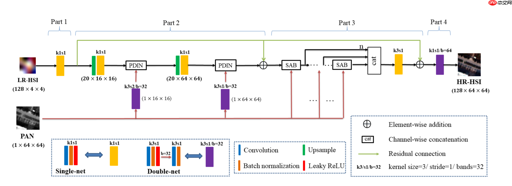 基于全色影像引导数据分布变化的高光谱全色融合网络-Pgnet - php中文网