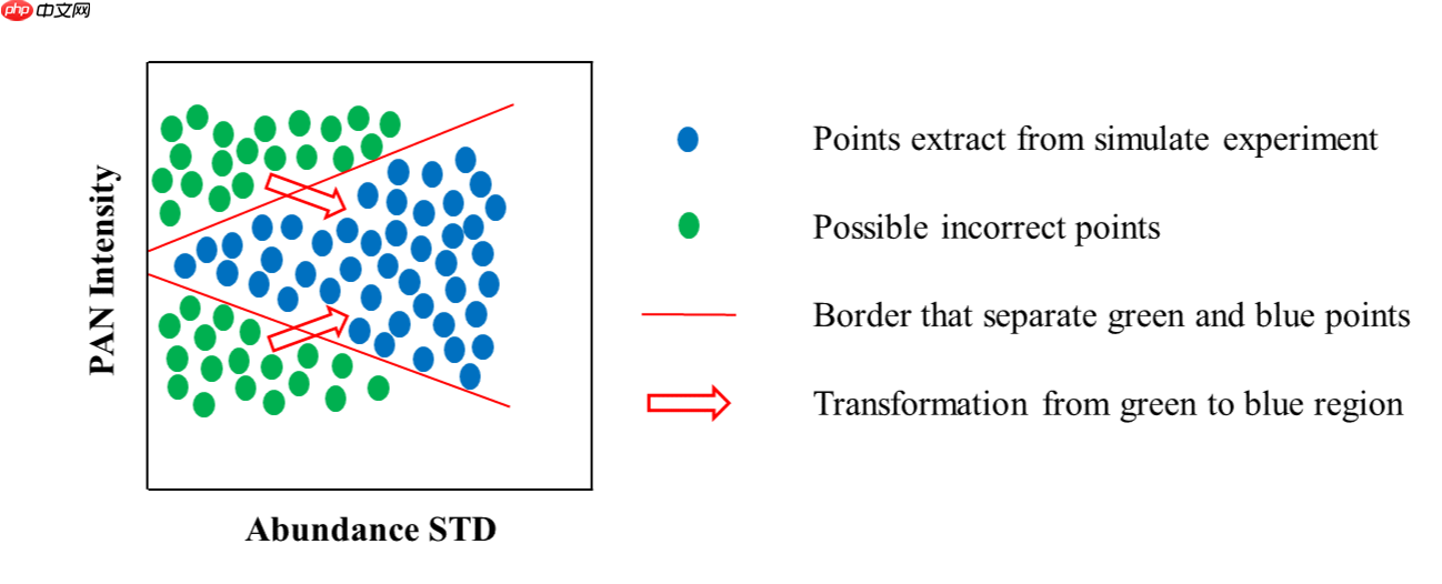 基于全色影像引导数据分布变化的高光谱全色融合网络-Pgnet - php中文网