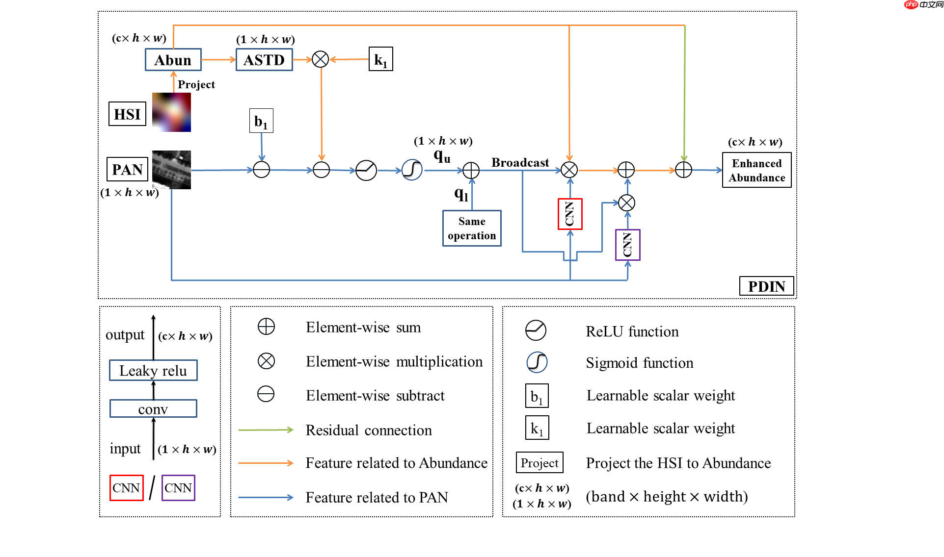 基于全色影像引导数据分布变化的高光谱全色融合网络-Pgnet - php中文网