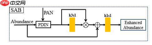 基于全色影像引导数据分布变化的高光谱全色融合网络-Pgnet - php中文网