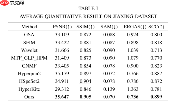 基于全色影像引导数据分布变化的高光谱全色融合网络-Pgnet - php中文网