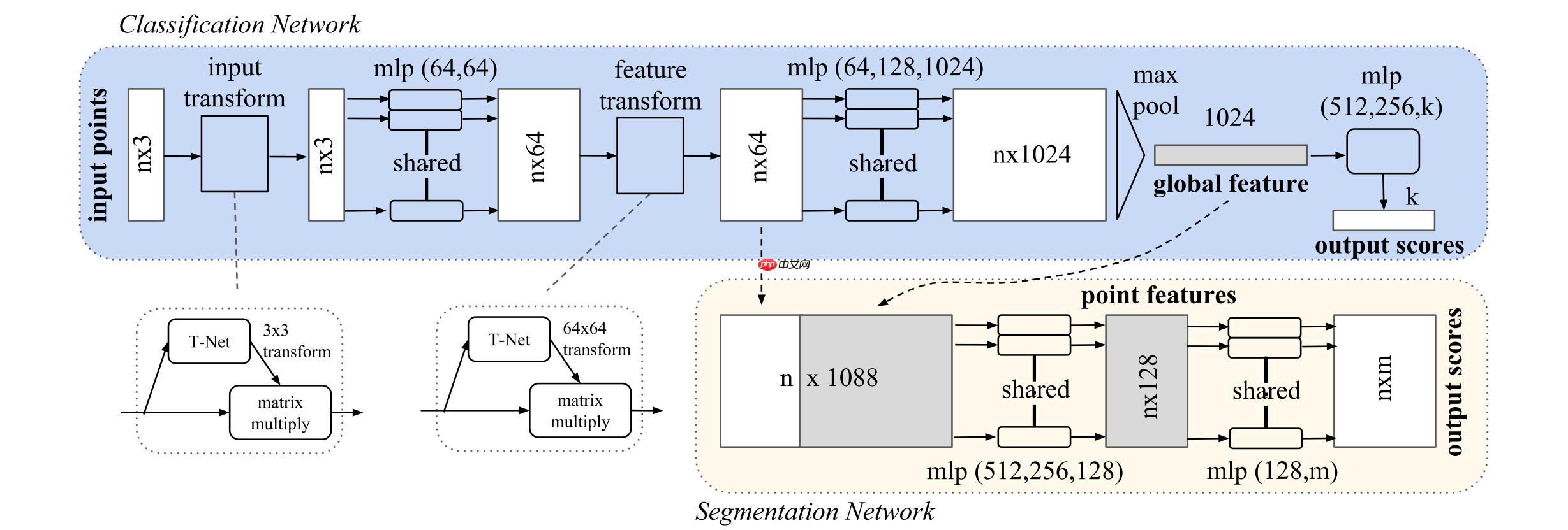 基于飞桨框架复现PointNet - php中文网