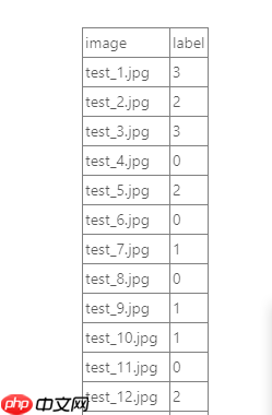 【AI达人训练营】基于飞桨高层 API 实现草莓生长阶段识别 - php中文网
