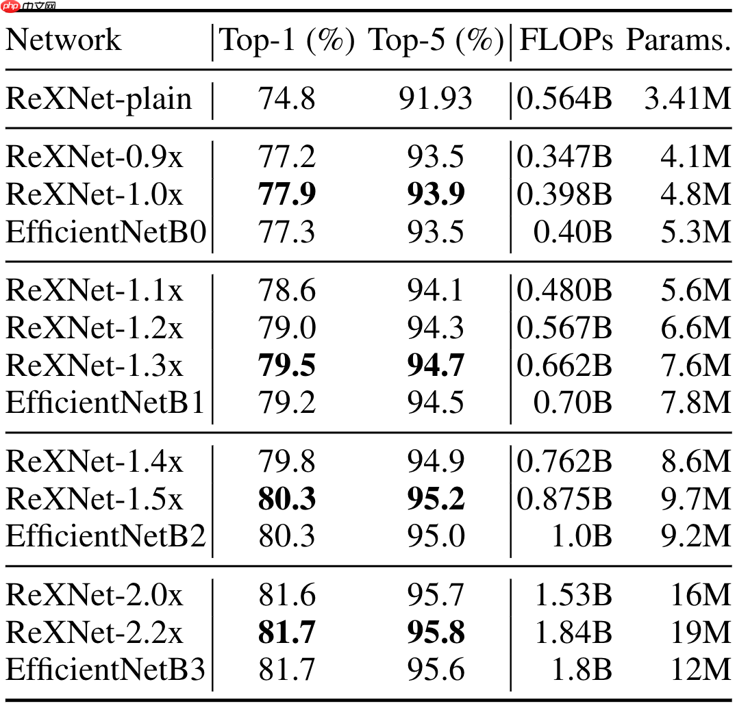 模型复现：ReXNet - php中文网