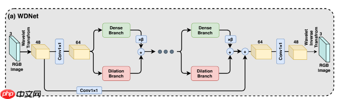 百度网盘AI大赛——图像处理挑战赛：文档图像摩尔纹消除第七名方案 - php中文网