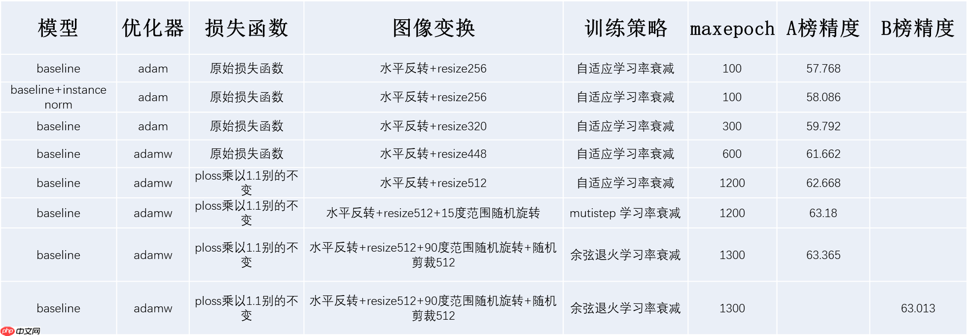 百度网盘AI大赛——图像处理挑战赛：文档图像摩尔纹消除第七名方案 - php中文网