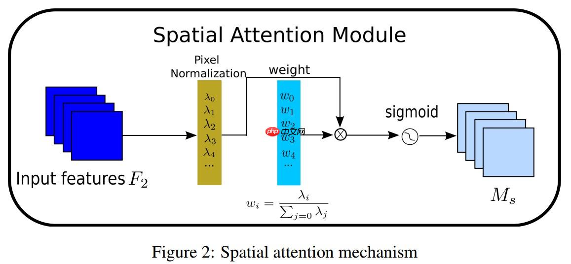 【AI达人特训营】ResNet50-NAM：一种新的注意力计算方式复现 - php中文网