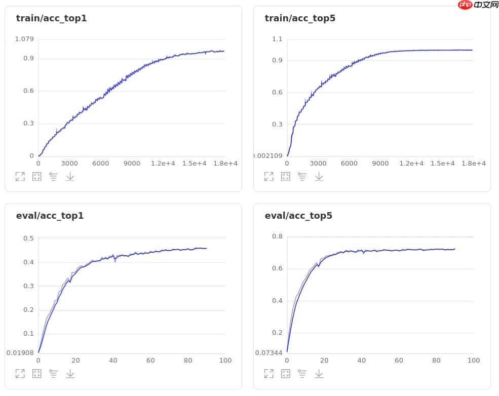 【AI达人特训营】ResNet50-NAM：一种新的注意力计算方式复现 - php中文网