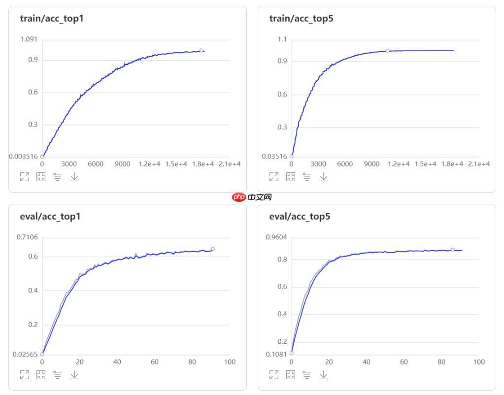 【AI达人特训营】ResNet50-NAM：一种新的注意力计算方式复现 - php中文网