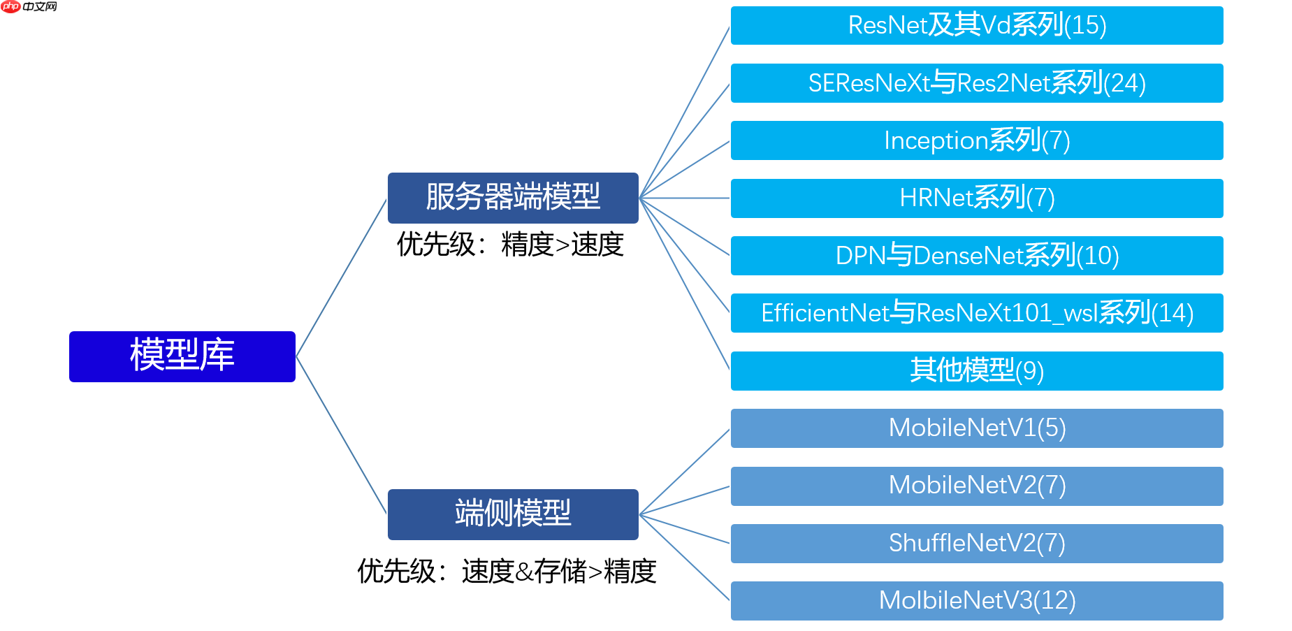 柠檬分类竞赛:飞桨图像分类套件PaddleClas竞赛实战 - php中文网