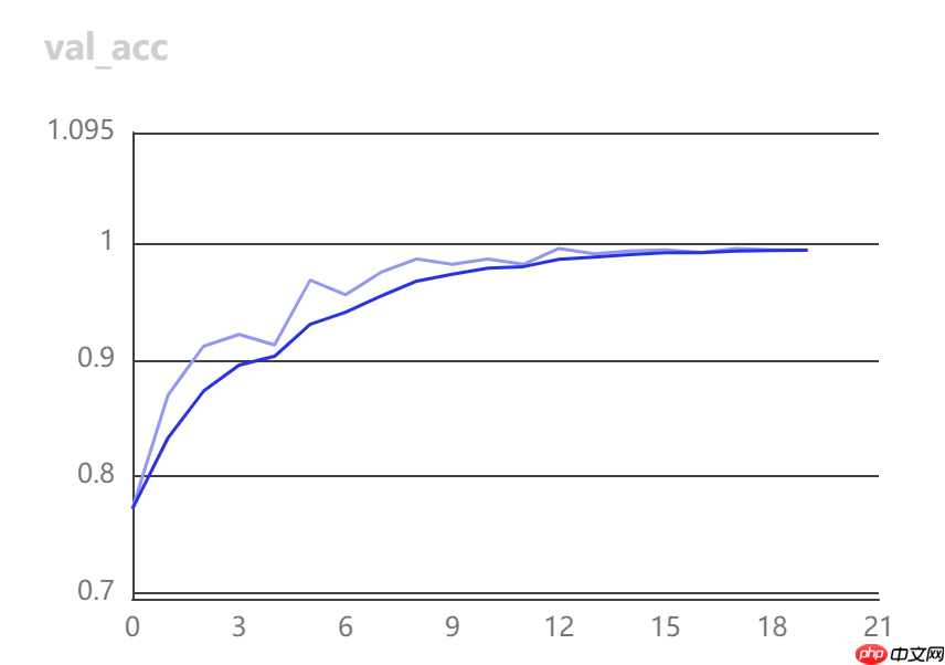 柠檬分类竞赛:飞桨图像分类套件PaddleClas竞赛实战 - php中文网