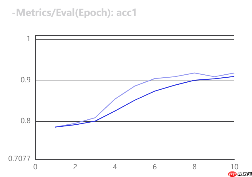 柠檬分类竞赛:飞桨图像分类套件PaddleClas竞赛实战 - php中文网