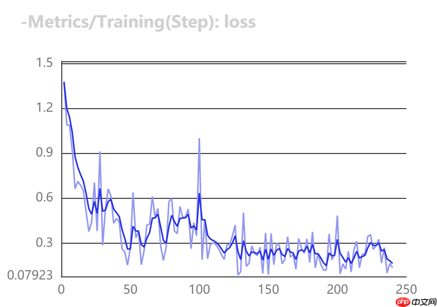 柠檬分类竞赛:飞桨图像分类套件PaddleClas竞赛实战 - php中文网