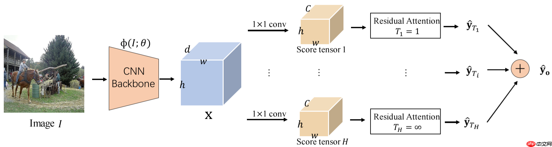 【论文复现】CSRA-Paddle： 残差注意力机制模型 - php中文网