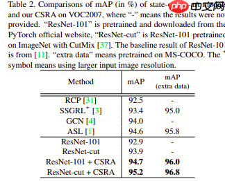 【论文复现】CSRA-Paddle： 残差注意力机制模型 - php中文网