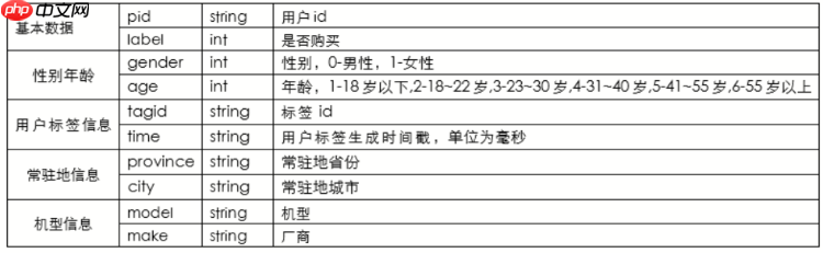 基于用户画像的商品推荐挑战赛Baseline,初赛0.65线上 - php中文网