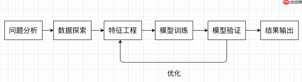食品与疾病关系预测算法赛道-baseline - php中文网