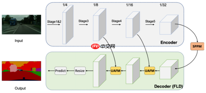 [AI达人特训营]印度vs津巴布韦！板球比赛语义分割 - php中文网
