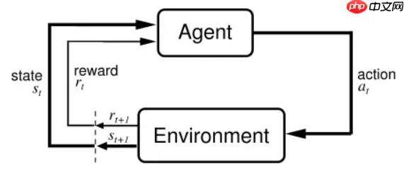 【AI达人特训营】基于飞桨和Airsim的自动驾驶强化学习初探 - php中文网