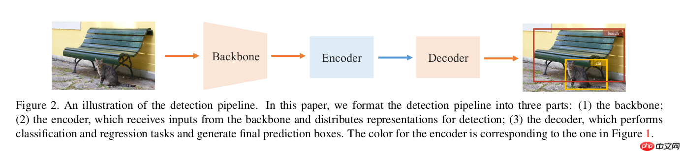 基于PPDet的YOLOF模型复现 - php中文网