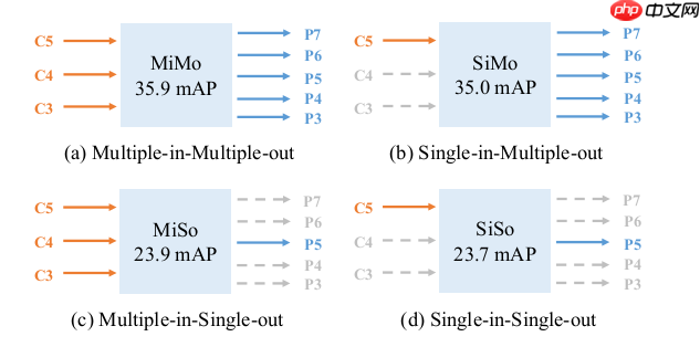 基于PPDet的YOLOF模型复现 - php中文网