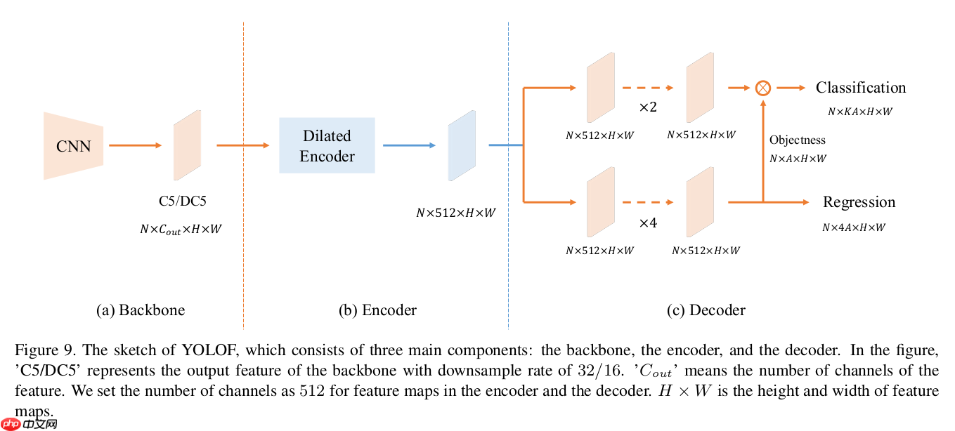 基于PPDet的YOLOF模型复现 - php中文网