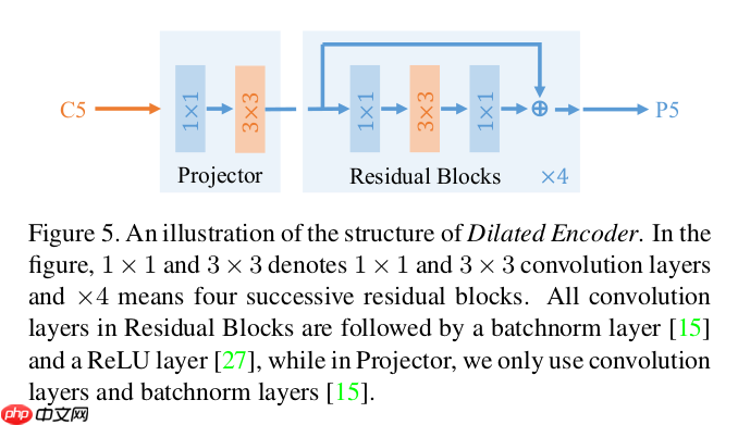 基于PPDet的YOLOF模型复现 - php中文网