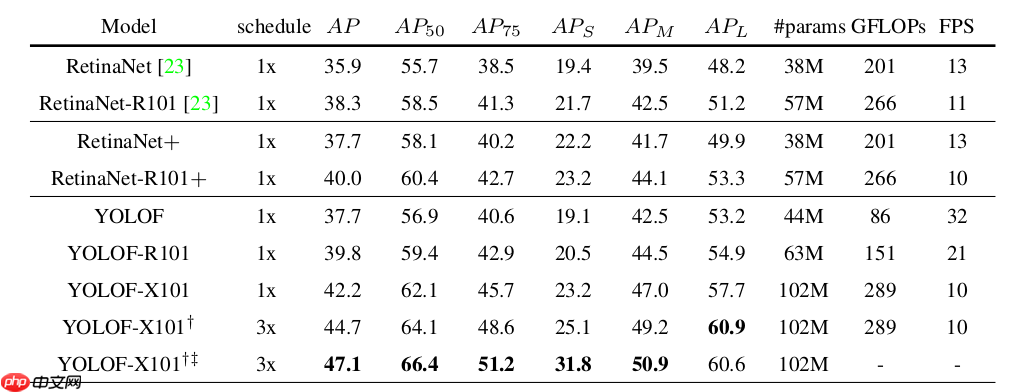 基于PPDet的YOLOF模型复现 - php中文网
