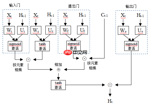 基于PaddlePaddle2.0-构建长短期记忆网络 - php中文网