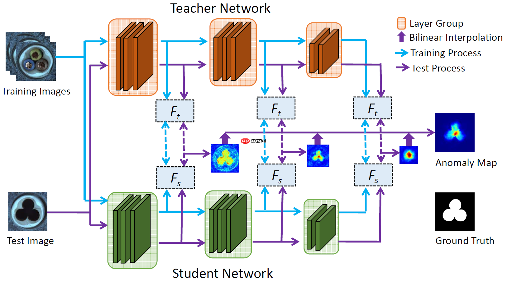 【论文复现】STFPM-Paddle：基于Paddle实现用于异常检测的师生网络 - php中文网