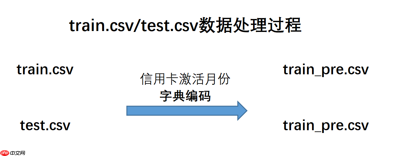 『Kaggle』Elo 用户忠诚度预测 - php中文网