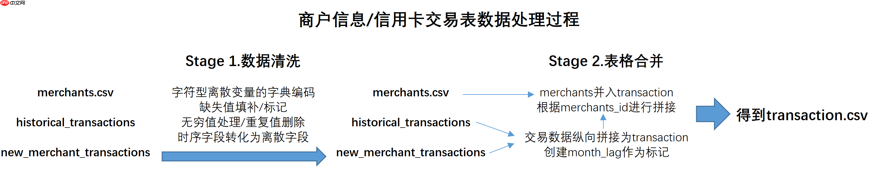 『Kaggle』Elo 用户忠诚度预测 - php中文网